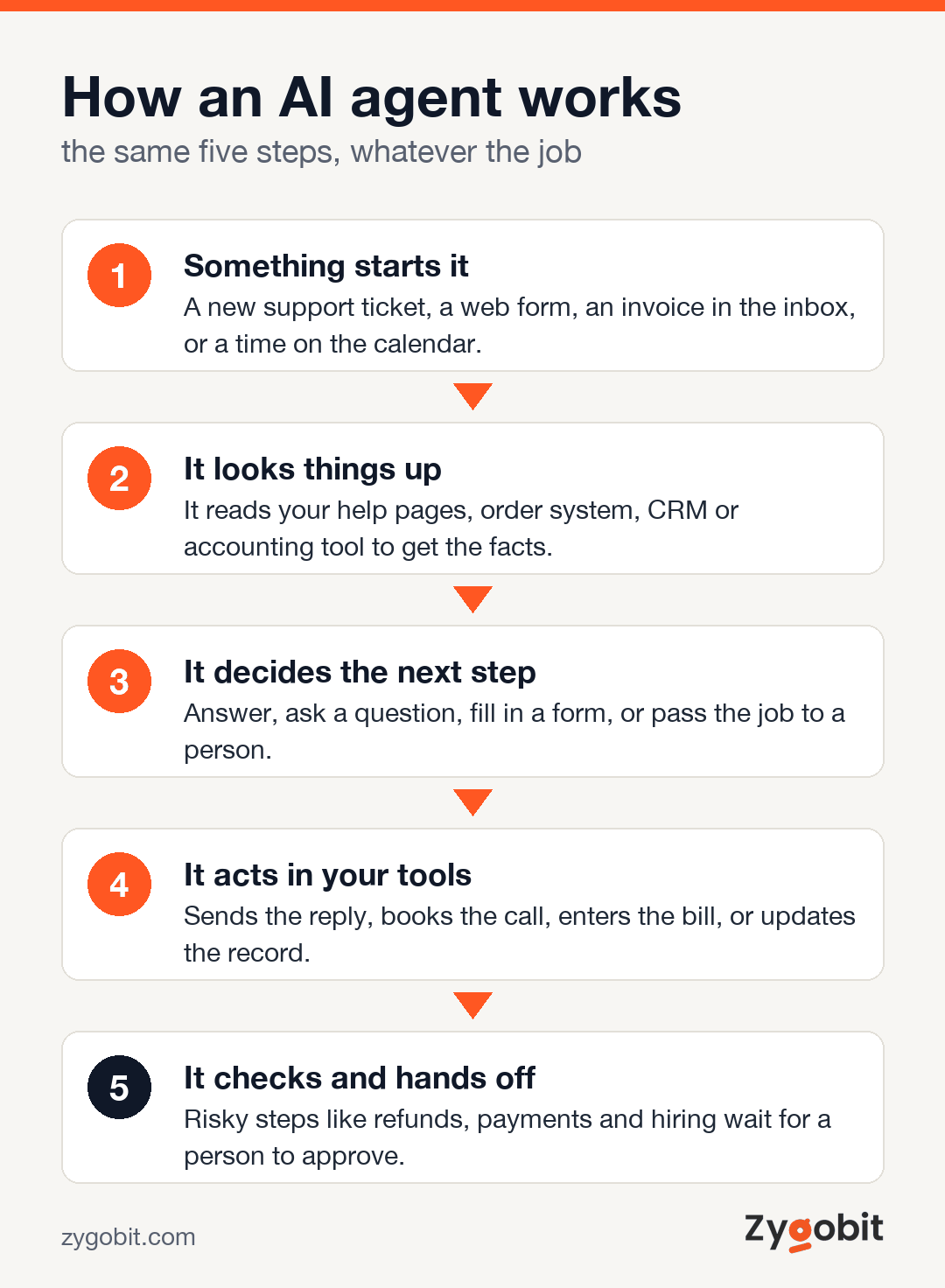 How an AI agent works in five steps, from the trigger to looking things up, deciding, acting and handing risky steps to a person