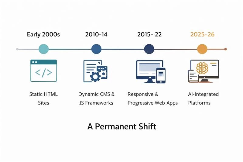The Development Landscape Has Shifted, Permanently image 1